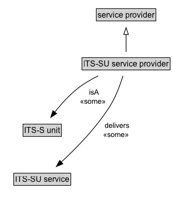 ITS-SU service provider Diagram